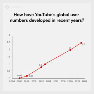 Desenvolvimento do número de usuários globais do YouTube nos últimos anos