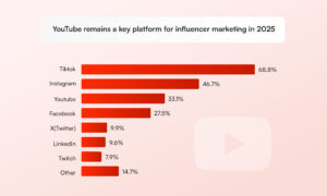 O YouTube vai continuar sendo uma plataforma chave para marketing de influenciadores em 2025