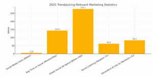 Trendjacking in Digital Marketing Development: Bar Chart Showing Five Global Marketing Metrics 2025