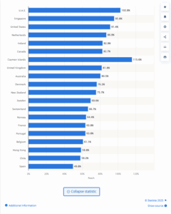 Stapeldiagram som visar länder med högst LinkedIn-räckvidd i februari 2025, som illustrerar LinkedIn-synligheten.