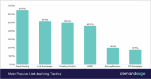 Bar chart showing "Guest Posting" as the most popular link-building tactic in 2025, with 64.9%, followed by Link Exchanges and Content Creation. Source: Demandsage.
