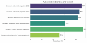 Authenticity on Social Media: Bar chart on based on data from Forbes – illustrating how consumers and marketers evaluate the importance of authentic content.