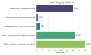 Bar chart showing statistics on guest posts: 60% of blogs publish 1–5 guest posts monthly, 3% publish over 100, 6% rely mainly on guest posts, 62.96% of readers trust multi-author blogs more, and 79% of editors find guest content too promotional. Demand peaks in June–August.