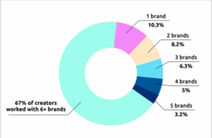 Cirkeldiagram som visar procentandelen av varumärken som UGC Creators har jobbat med, där 67% har samarbetat med 6+ varumärken.