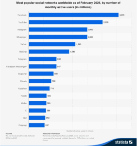 Bar chart of top social media platforms in Feb 2025: Facebook (3.07B), YouTube (2.53B), Instagram & WhatsApp (2B each), followed by TikTok, WeChat, and others.