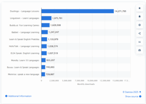 Bar chart showing top language learning apps by downloads in July 2024. Duolingo leads with over 14 million.