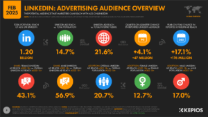 Infographic showing LinkedIn’s advertising audience in February 2025: total potential ad reach of 1.2 billion members, 14.7% of the global population, 21.6% of internet users, +4.1% quarterly growth (+47 million), and +17.1% year-on-year growth (+176 million). Gender share: 43.1% female and 56.9% male. Adoption rates: 20.7% overall adult population, 12.7% adult females, 17% adult males.