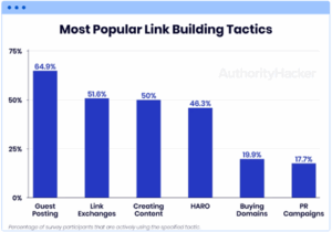 Bar chart of link-building tactics in 2024, with guest posting (64.9%) leading, followed by link exchanges (51.6%) and PR campaigns (17.7%).