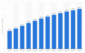 Bar chart showing global social media users rising from 2.73 billion in 2017 to 6.05 billion by 2028.