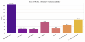 Social Media Addiction Statistics 2025: Key Insights