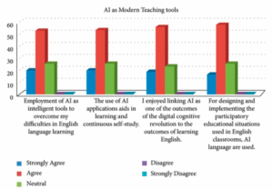 AI as Modern Teaching tools