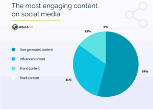 Cirkeldiagram som visar att 54% av användargenererat innehåll är det mest engagerande, jämfört med 31% influencer-innehåll och 15% varumärkesinnehåll.