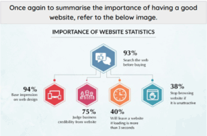Infographic showing 5 key stats on why good website design matters for businesses.