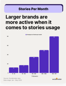 More followers → more Stories per month. An Instagram Story Hack for higher engagement.